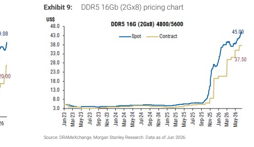 图8. DDR5 16Gb(2Gx8)价格图表