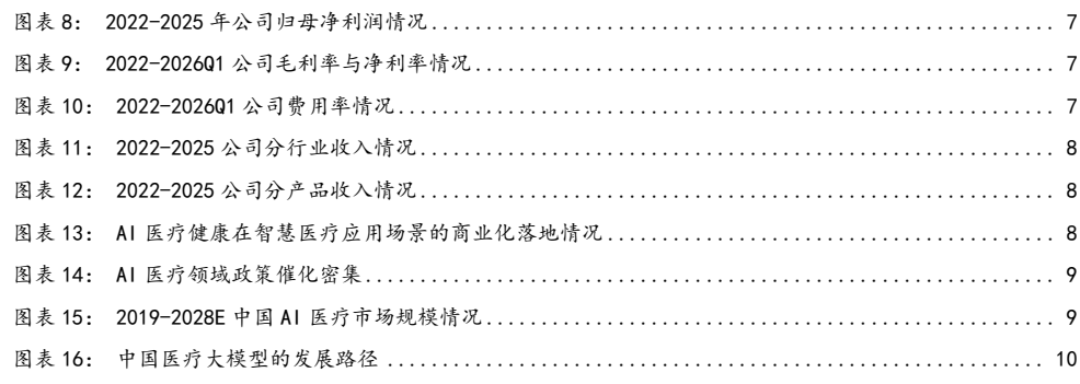 图2. 2022-2025年公司归母净利润情况
