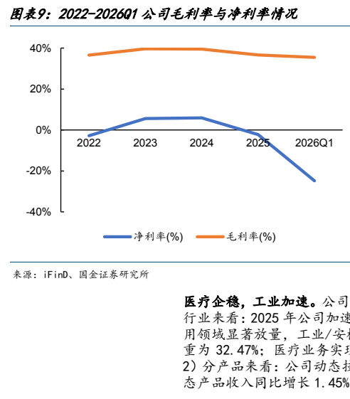 图5. 2022-2026年表