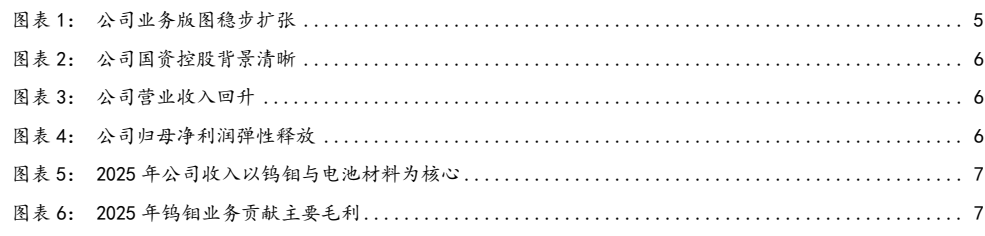 图1. 公司业务版图稳步扩张