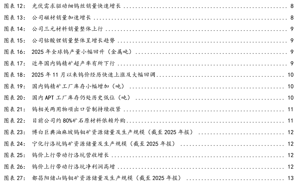 图2. 光伏需求驱动细钨丝销量快速增长