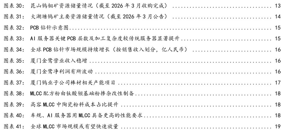 图4. 昆山钨钼矿资源储量情况(截至2026年3月收购完成)