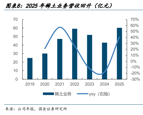 图6. 2025年稀土业务营收回升(亿元)