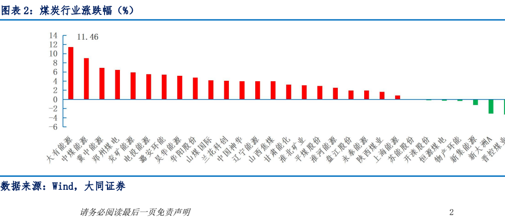 图1. 煤炭行业涨跌幅(%)