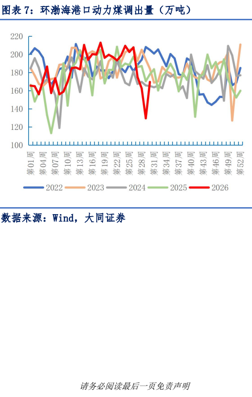 图2. 环渤海港口动力煤调出量(万吨)