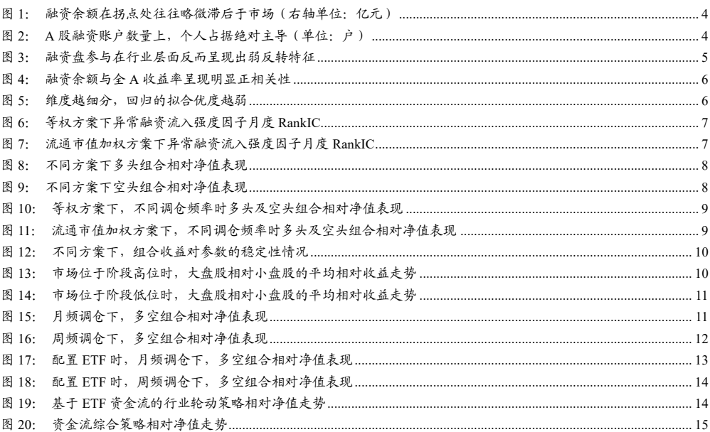 图1. 融资余额在拐点处往往略微滞后于市场（右轴单位亿元）