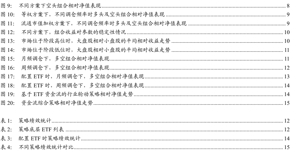 图2. 不同方下空头组合对值现