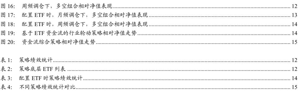 图3. 周频调仓下多空组合相对净值表现