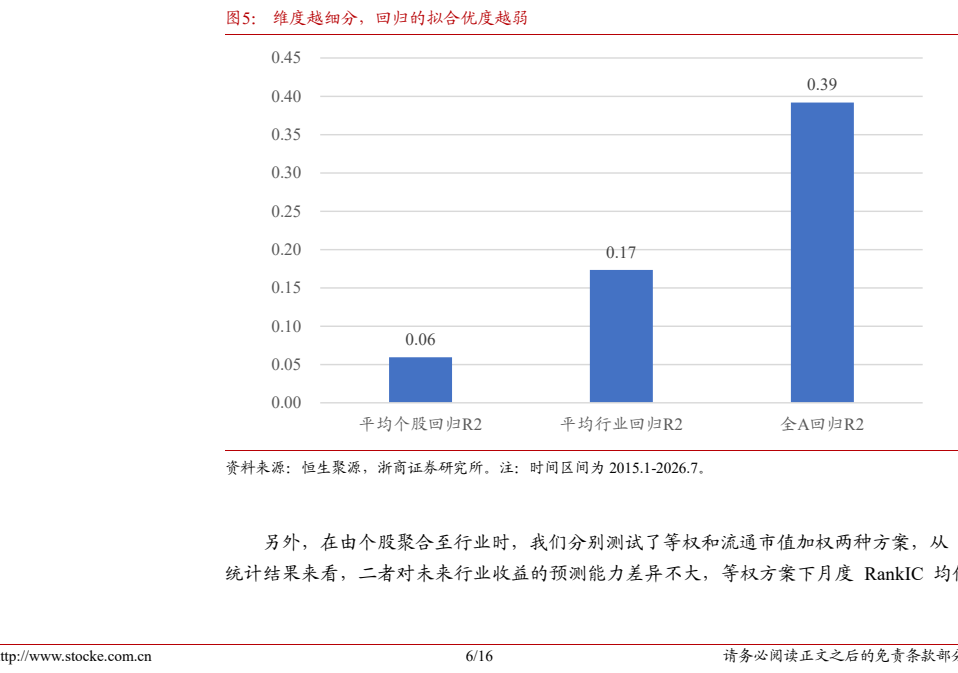 图5. 维度越细分回归的拟合优度越弱
