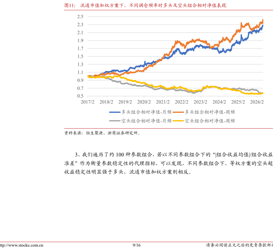图6. 流通市值加权方案下不同调仓频率时多头及空头组合相对值现
