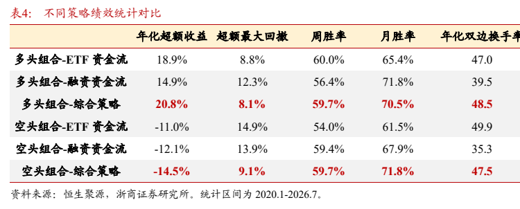 图8. 不同策略绩效统计对比