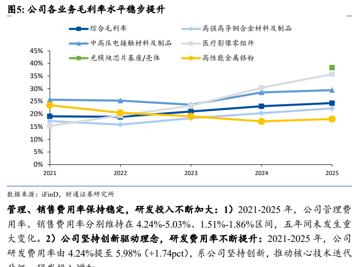 图5. 公司毛利率水平稳步提升