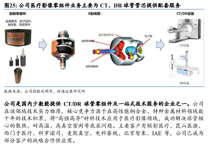 图6. 图表