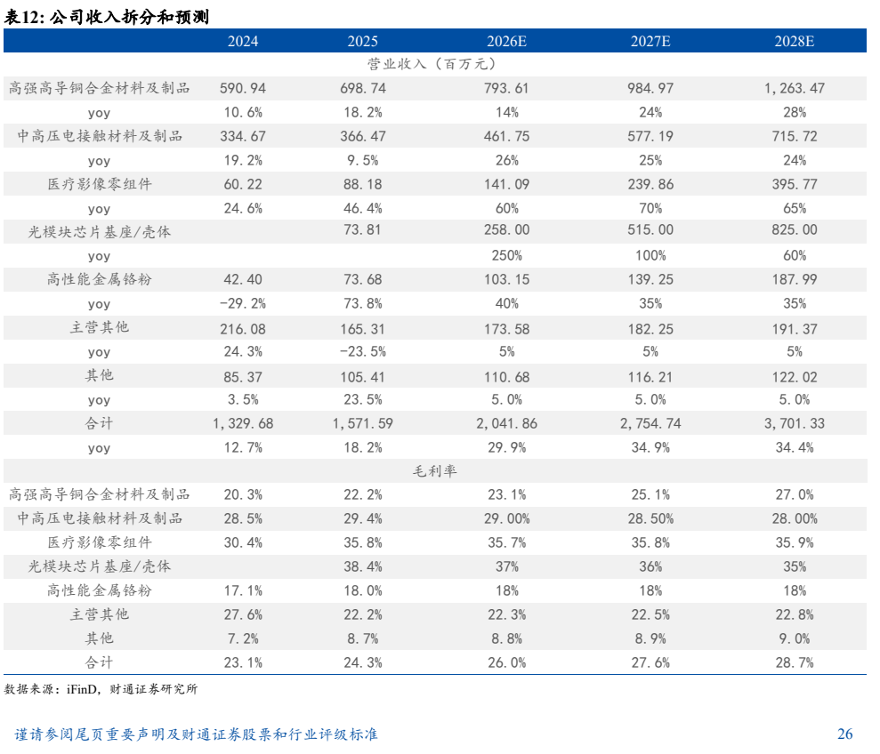 图7. 公司收入拆分和预测