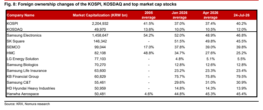 图3. KOSPI、KOSDAQ及大市值股票的外资持股变动