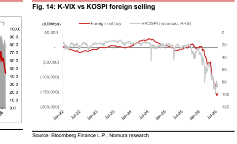 图5. K-VIX与KOSPI外资卖出