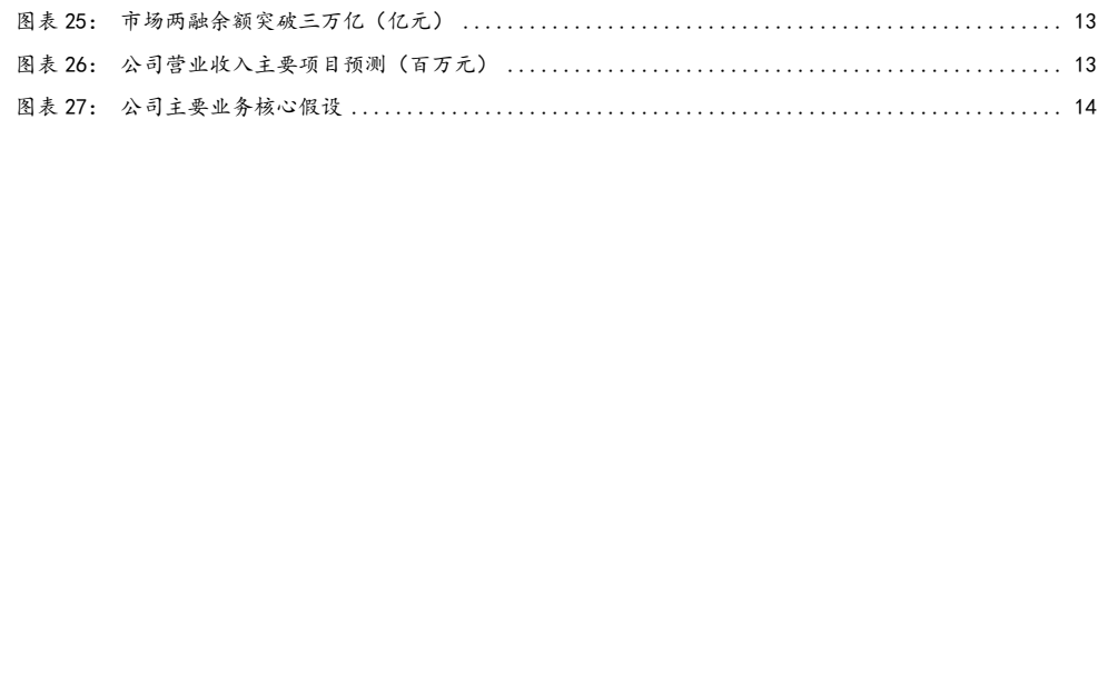 图4. 场两融额突破三万亿亿元
