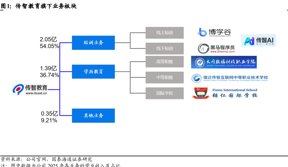 图1. 传智教育旗下业务板块