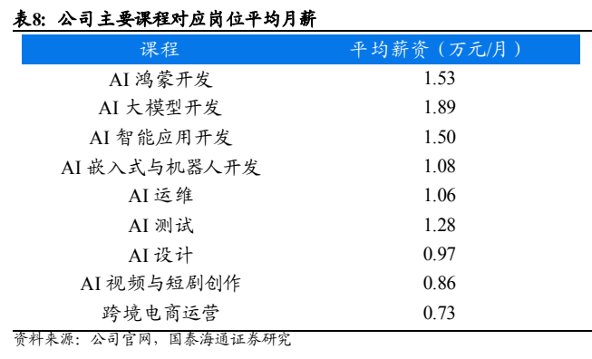 图4. 公司主要课程对应岗位平均月薪