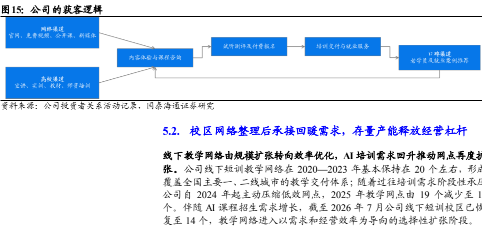 图6. 公司的获客逻辑