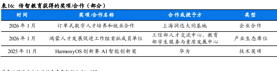 图8. 传智教育获得的奖项/合作（部分）