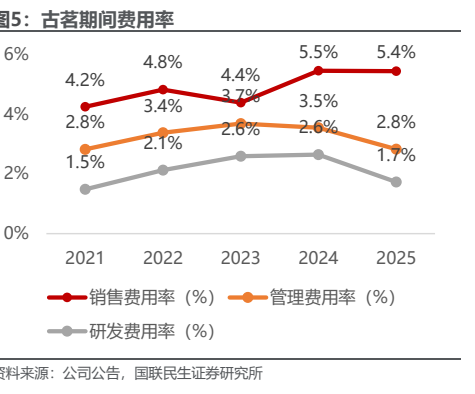 图2. 古茗期间费用率