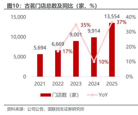 图3. 古茗门店总数及同比（家%）