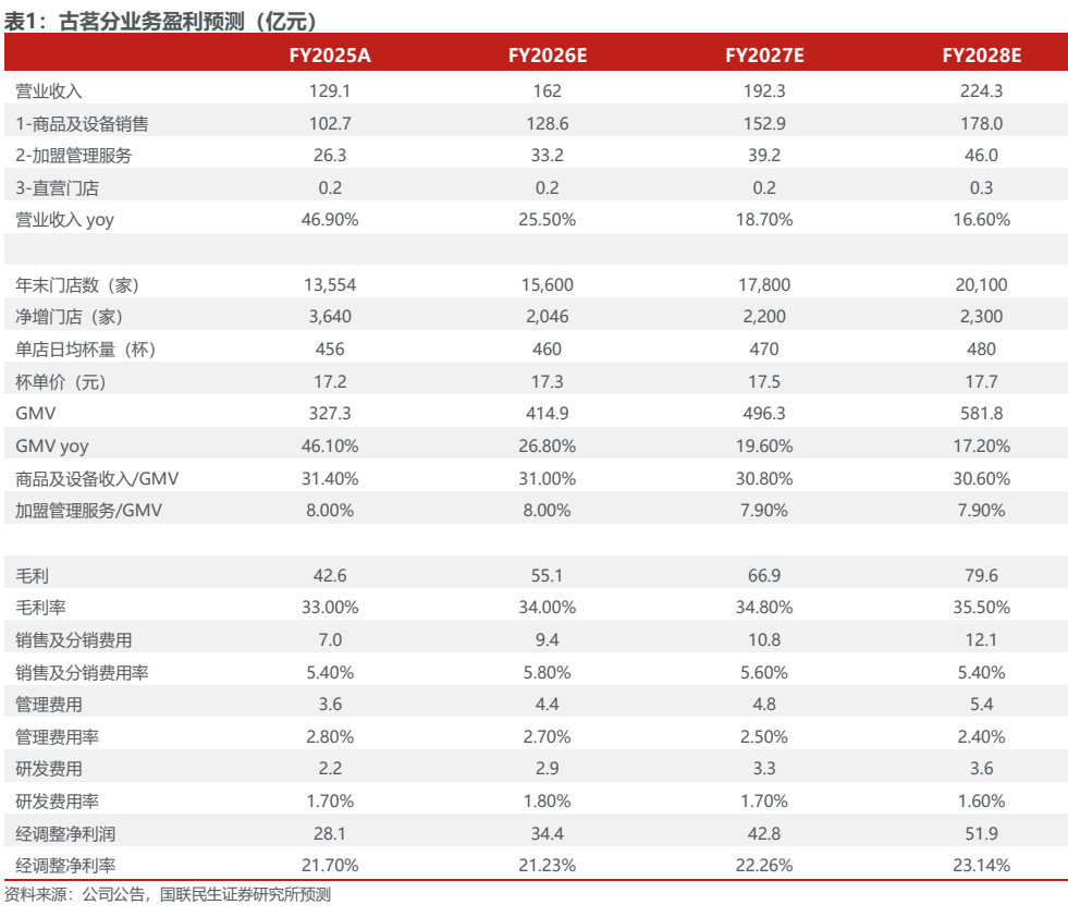 图4. 古茗分业务盈利预测（亿元）