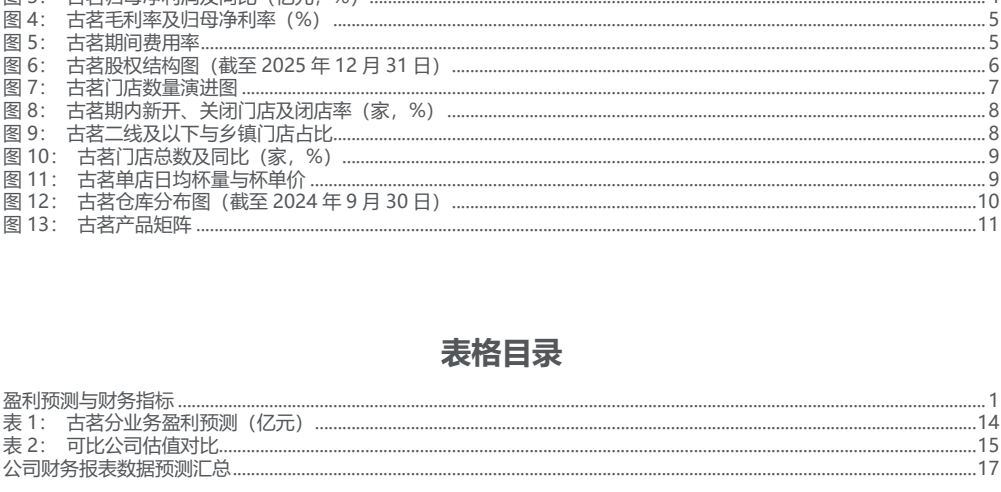 图5. 古茗毛利率及归母净利率（%）