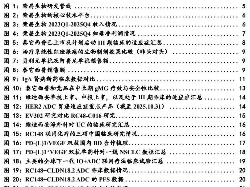 图1. 荣昌生物研发管线