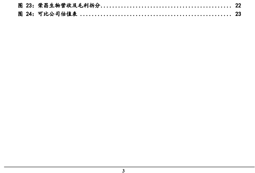 图4. 昌收及毛利