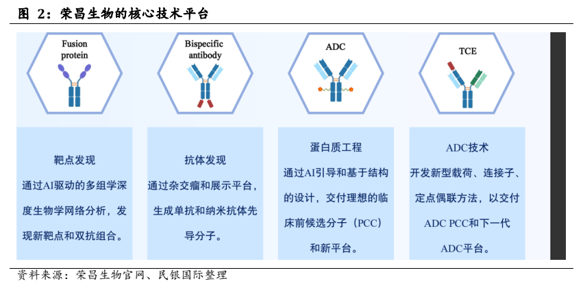 图5. 荣昌生物的核技术平台