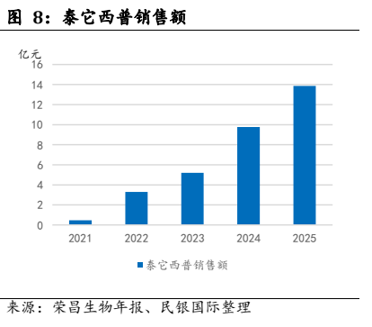 图6. 它西销额