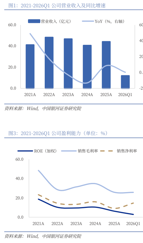 图1. 图表