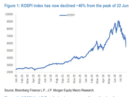 图1. KOSPI指数自6月22日高点以来已下跌约40%