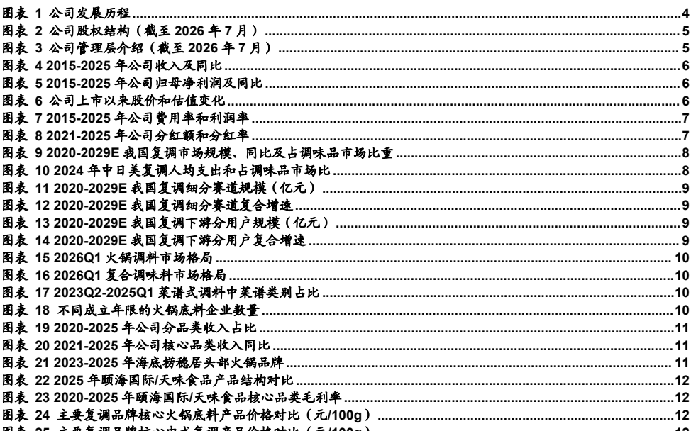 图1. 公司发历程4