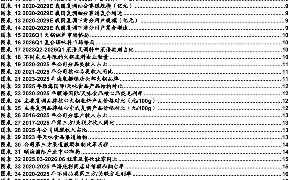 图3. 图表 24: 主要复调品牌核火锅底料产品价格对比(元/100)12