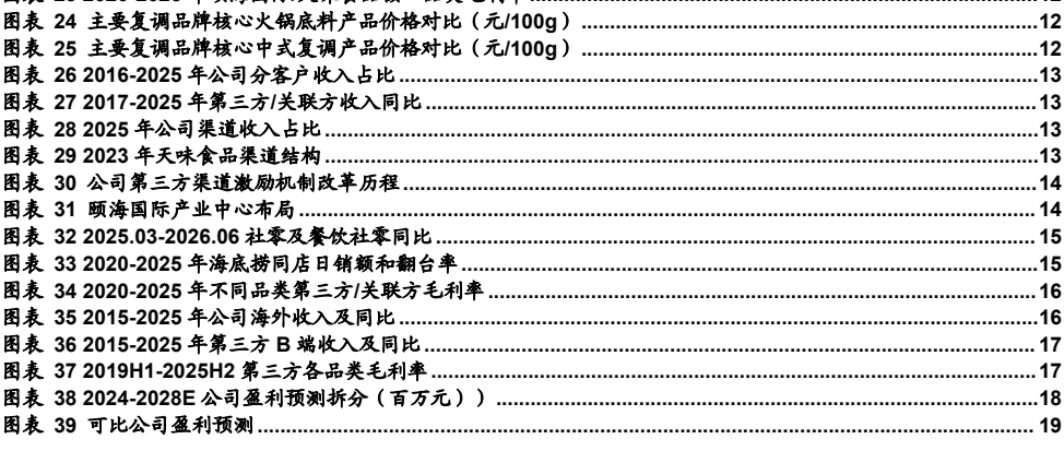 图4. 公司收入及同比16