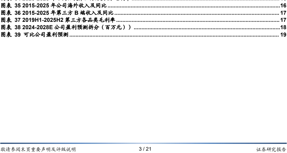 图5. 年公司收入及同比