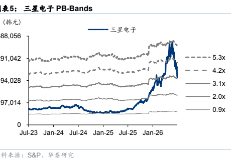 图5. 三星电子PB-Band