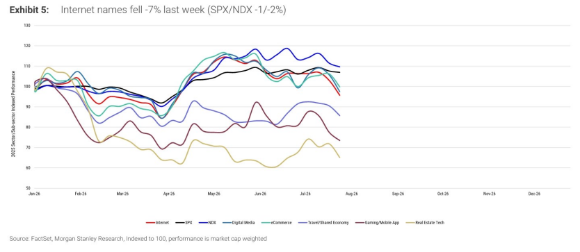 图1. 互联网股上周下跌7%（标普500/纳斯达克下跌1%/2%）
