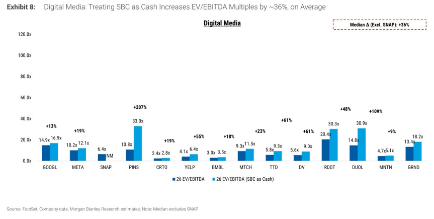 图4. 数字媒体：将SBC视为现金使EV/EBITDA倍数平均增加约36%