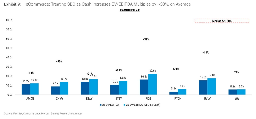 图5. 电子商务：将SBC视为现金使EV/EBITDA倍数平均增加约30%
