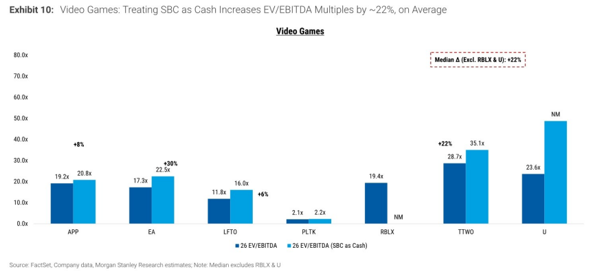 图6. 视频游戏：将SBC视为现金使EV/EBITDA倍数平均增加约22%