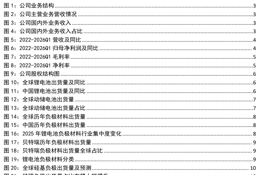 图1. 公司业务结构3