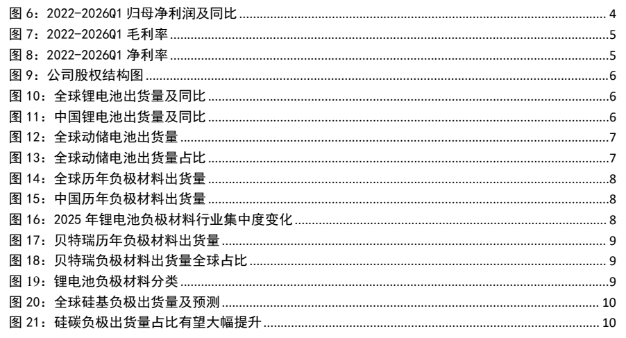 图3. 全球动储电池出货量