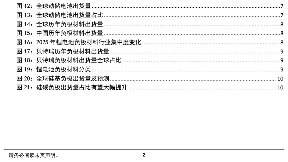 图4. 贝特瑞历年负极材料出货量