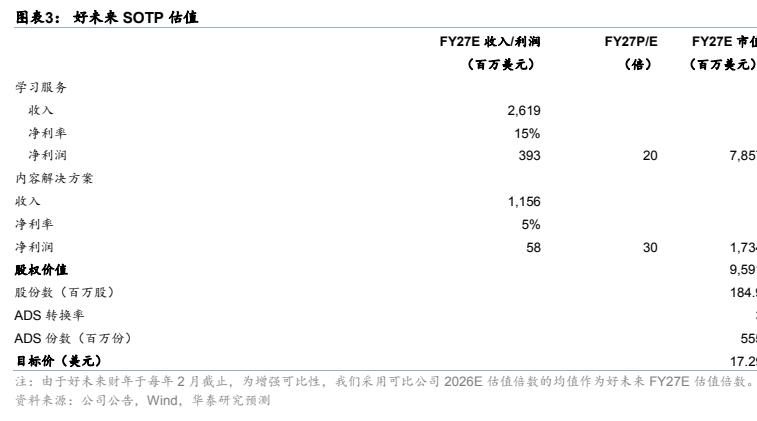 图3. 好未来SOTP估值
