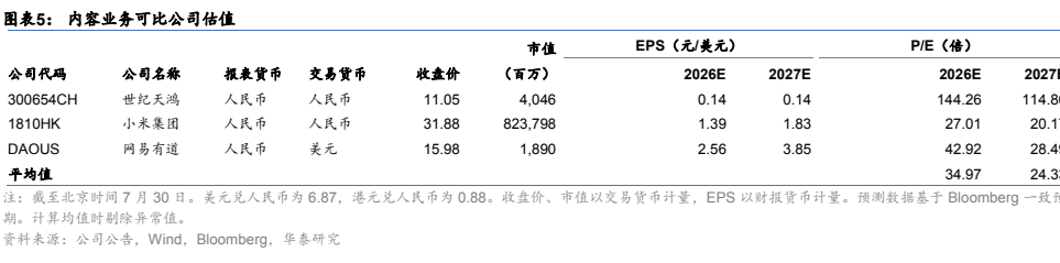 图5. 内容业务可比公司估值