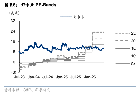 图6. 表6. 好未来PEBd